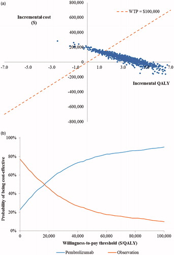Figure 5. Probabilistic cost-effectiveness results. (a) Scatterplot of incremental costs and effectiveness for pembrolizumab vs observation across 1,000 iterations of the PSA. (b) Cost-effectiveness acceptability curves.