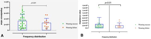 Figure 3 (A) Comparison of pre-SBT EIT global impedance (GI) values between the weaning success and weaning failure groups. (B) Comparison of SBT EIT ROI2 impedance values between the weaning success and weaning failure groups.