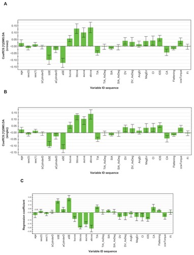 Figure 4 Plot of coefficients of variables predicting the class membership for the three astigmatism treatment methods: (A) cross-cylinder, (B) single method, (C) wavefront.