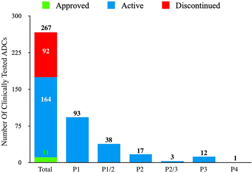 Figure 3. Clinically Tested ADCs. This bar graph captures the 267 ADC that have undergone clinical testing of which: 11 are FDA Approved (green sector), 164 are in Active clinical testing (blue sectors), and 92 have been Discontinued (red sector). Additionally, for the Active ADCs, they have been broken down to highlight their highest development stage (Phase 1-Phase 4, P1-P4). The one candidate in this class listed in Phase 4 (P4), disitamab vedotin, has been approved in China and is not yet approved by the FDA.