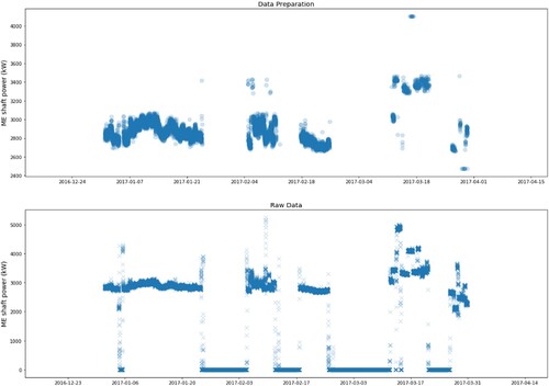 Figure 4. Representative sample of the application of the data preparation phase in the ME shaft power showing the prepared data (top) and raw data (bottom) The y-axis of the top graph is scaled for clarity of the visualisation (This figure is available in colour online.).