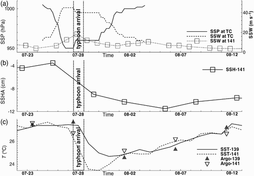 Fig. 4 The time series of (a) the sea surface pressure (SSP, solid line) and the sea surface wind (SSW, dashed line) of the typhoon, and the sea surface wind (SSW, squares) at Argo float 2900141, (b) the sea surface height anomalies at Argo float 2900141, and (c) the sea surface temperature measured by satellite and the near-surface temperature measured by Argo floats.