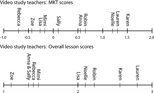 FIGURE 1 Video teachers' ranking on MKT and overall lesson scores.