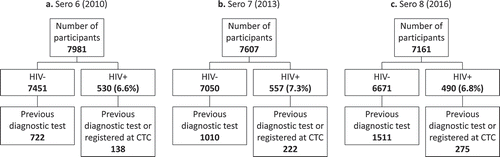 Figure 1. Study sample from three rounds of HIV serological surveys in Tanzania, by HIV status, 2010–2016.