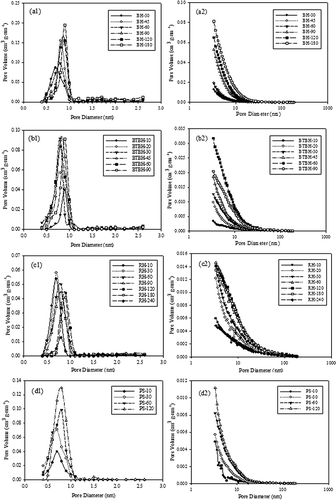 Figure 2. Pore diameter vs. pore volume for (1) micropore and (2) mesopore size distribution of the tested ARACs: (a) raw BH, (b) BTBH, (c) RH, and (d) PS.