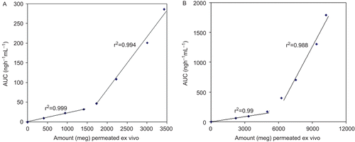 Figure 4.  Ex vivo–n vivo correlation of cumulative amount of (a) FDP and (b) PIO permeated ex vivo vs AUC.