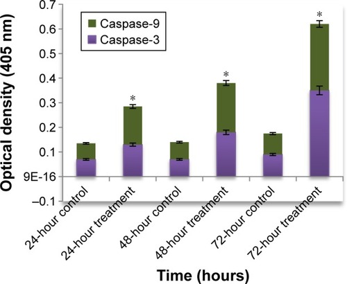 Figure 8 Activities of caspase-3 and -9. The total cell lysates from COLO205 cells treated with MGR for 24, 48, and 72 hours were analyzed using caspase colorimetric protease assay kits. *Significant difference from control (P < 0.05). Table 4 Spectrophotometric analysis of caspases in COLO205 cells after treatment with MGR for 24, 48, and 72 hoursDownload CSVDisplay Table