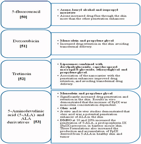 Figure 7. Chemical penetration enhancers and their effects on different drugs.