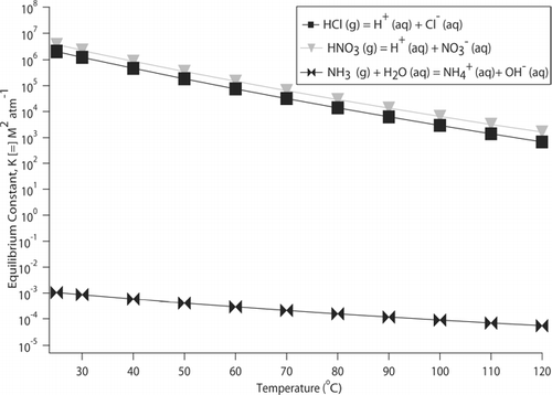 FIG. 3 Temperature dependence of the equilibrium constants for these three reactions: NH3 (g) + H2O (aq) Display full size NH4 +(aq) +OH− (aq); HCl (g) Display full size H+(aq) + Cl− (aq); HNO3(g) Display full size H+ (aq) + NO3 − (aq).