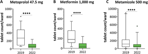 Figure 2 Stock-keeping on ward of the drugs by tablet count. Second quarter 2019 (white) versus second quarter 2022 (green) shows a significant reduction in immediate ward demand for the drugs metoprolol 47.5 mg tablets (A), metformin 1,000 mg tablets (B) and metamizole 500 mg tablets (C) (****p = 0.0001; paired t-test for metoprolol and metformin, Wilcoxon test for metamizole). The results are shown as a box-whisker plot (5–95 percentiles).