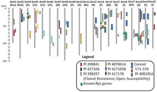 Fig. 3 (Colour online) Genomic regions on the soybean genome for Quantitative Disease Resistance Loci towards Phytophthora sojae from nine different recombinant inbred line populations (Tucker et al., Citation2010; Nguyen et al., Citation2012; Wang et al., Citation2012b; Lee et al., Citation2013a, Citation2013b, Citation2014). Closed or solid colours indicate the QDRL is conferred from the resistant parent, open is from the susceptible parent.