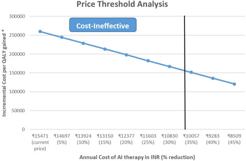 Figure 5 Price threshold analysis at different levels of aromatase inhibitor (AI) cost/year. aICER per QALY gained refers to ICER when AI monotherapy (five-year) is compared with switch therapy.