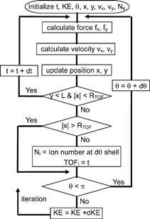 FIG. 7 Simulation algorithm for TOF mass spectrum and detection efficiency.