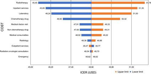 Figure 2 Factors influencing the ICER.