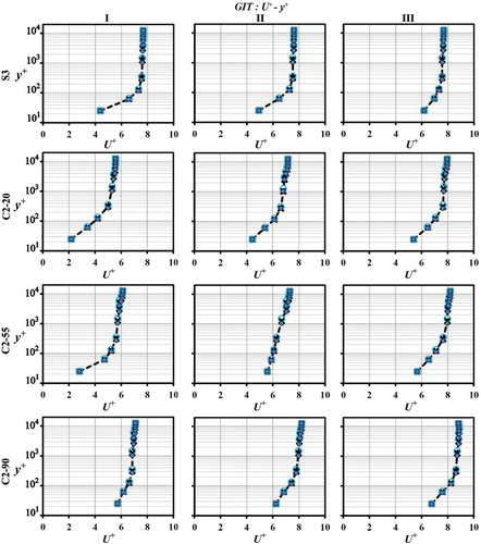 Figure 5. Grid independency test for streamwise mean velocity parameter over four cross-sections and three columns; -x- values corresponding to the standard grid (O), • 20% finer grid (O+ 20), O 20% coarser grid (O-20).