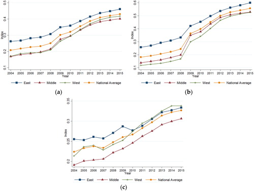 Figure 3. (a) Overall public service index; (b) ‘Soft’ public service index; (c) ‘Hard’ public service index.