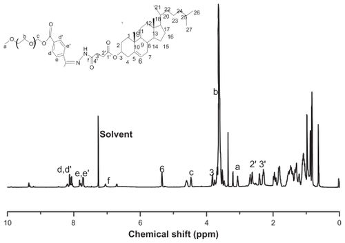 Figure 2 Structure and 1H-NMR spectra of mPEG-Hz-CHEMS in CDCl3. Mean particle size of different liposomes ranged in size from 100 to 200 nm with no significant differences. The mean zeta potential of the different liposomes were also similar. The entrapment efficiency of the different liposomes was determined to be above 90% (see Table 2).Abbreviation: mPEG-Hz-CHEMS, methoxy polyethylene glycol 2000-hydrazone-cholesteryl hemisuccinate.