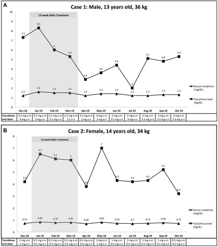 Figure 3 (A) Tacrolimus and creatinine serum levels changes while on treatment with DAAs (Case 1). (B) Tacrolimus and creatinine serum levels changes while on treatment with DAAs (Case 1).
