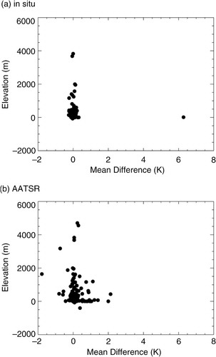 Fig. 5 Mean difference of (a) in situ observations minus OSTIA LSWT background and (b) AATSR observations minus OSTIA LSWT background. For each lake with available observations, for JJA 2009, with elevation. Note that 83% of in situ observations are located in the North American Great Lakes, whereas AATSR is spread globally.