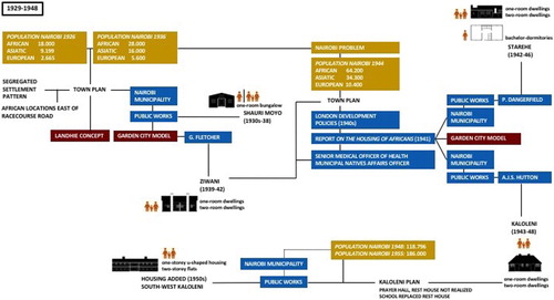 Figure 12. Actor-diagram Kaloleni estate, Nairobi, 1929–1948. Urban models/concepts are displayed with red rectangles, blue represents government/state actors and demographic actors are displayed with yellow rectangles; the orange human figure represents ‘native’ Africans. The dark icons per estate display either the front façade of the housing units adopted in the estate or their floor plan. Source: Made by the authors.