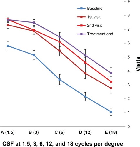 Figure 4 Contrast sensitivity function from baseline, first visit, second visit, and treatment end with standard error bars.