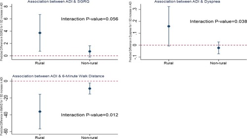 Figure 3 Association of continuous ADI and COPD-related outcomes by rural status. The charts illustrate the interactions between continuous ADI and rural status on their associations with SGRQ, dyspnea, and 6-minute walk distance. The y-axis represents the predicted difference in outcome for one SD increase in ADI based on the fully adjusted regression model adjusting for age, sex, education, income, marital status, BMI, FEV1% predicted, smoking status, pack years, and occupational exposure.