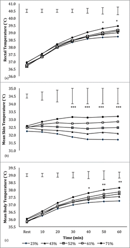 Figure 1. Rectal temperature (a), mean skin temperature (b) and mean body temperature (c) responses during steady-state exercise in a warm environment with varying relative humidity (RH) levels (n = 11). Data are presented as mean and group standard deviation. *** indicates significant (P < 0.05) difference between the 23% RH trial and the 52, 61, and 71% RH trials. ** indicates significant (P < 0.05) difference between the 23% RH trial and the 61% and 71% RH trials. * indicates significant (P < 0.05) difference between the 23% RH trial and 71% RH trials.