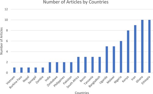 Figure 2. The number of review articles by countries included in the review.