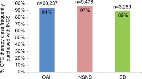 Figure 1 Proportion of OTC oral antihistamine (N=72,952), nonsteroidal nasal spray (N=9,769), and eye drop (N=3,673) frequently purchased with intranasal corticosteroid in the same transaction from pharmacies across all geographic regions of Australia.
