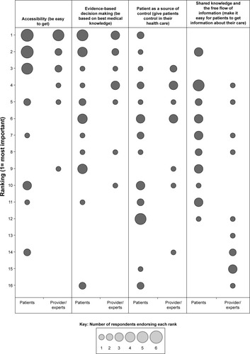 Figure 1 Frequency of rankings among patients and provider/experts for selected primary care quality constructs.