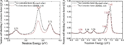 Figure 10. Correction factors for the neutron self-shielding and multiple-scattering in the 151Eu sample using the JENDL-4.0 and the revised values in the energy range from 2.5 to 8.5 eV.