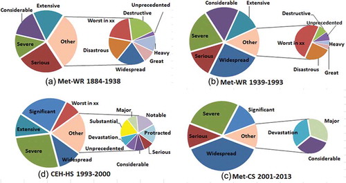 Figure 4. Descriptive terms in the Met Office Monthly Weather Reports (Met-WR) and UK Climate Summaries (Met-CS) and the CEH Hydrological Summaries (CEH-HS).