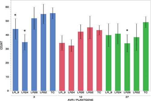 Fig. 4 (Colour online) Transient expression experiments using counts of blue loci. Pt3, Pt12 and Pt27 candidates were co-bombarded with GUS into ‘Thatcher’ isogenic lines containing leaf rust resistance genes Lr9, Lr24, Lr26 and Lr52 and ‘Thatcher’ (TC). Columns are grouped according to Pt3 (Blue), Pt12 (Red) and Pt27 (Green). Values correspond to the mean for number of spots in each interaction. * = significance at P < 0.05 compared with ‘Thatcher’ within the avirulence candidate.
