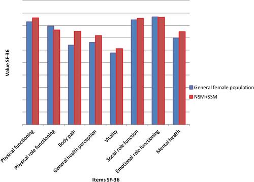 Figure 2 Results of the SF-36 quality of life questionnaire following mastectomy in the immediate implant-based reconstruction group and the general female population. Red column represents our data collected during this study, blue column represents the data from Bullinger and Kirchberger.Citation27