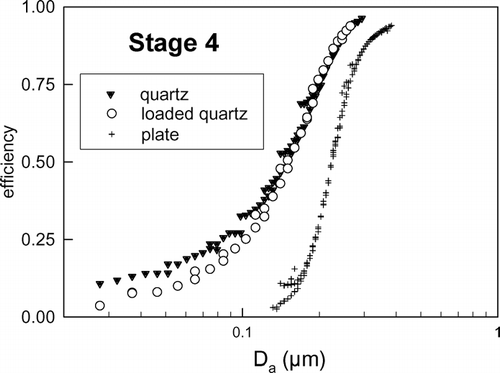 FIG. 4 Collection efficiency curves for the plain impaction plate, clean quartz, and loaded quartz substrates. Calibration method was electric detection.