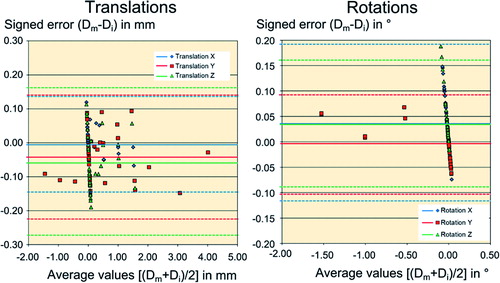 Figure 4. Bland-Altman plot of translations (left panel) and rotations (right panel) of the CTSA tool in the mechanical model. Horizontal lines refer to average values of the signed error for X-, Y-, and Z-translations and rotations (solid lines) and their 95% tolerance intervals (dotted lines).