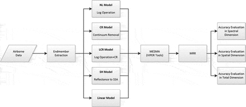 Figure 7. Flow chart of the analysis of airborne data