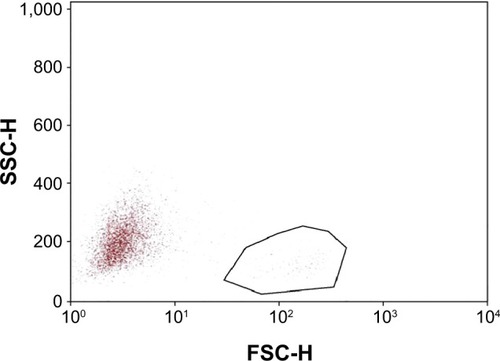 Figure 2 Representative dot plot of impression cytology samples collected before study treatment.