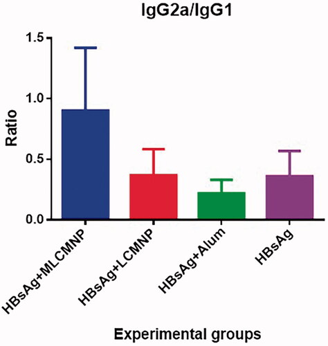 Figure 10. Results of IgG2a/IgG1 isotype. The sera 7 days after the last immunization. Conjugation of nano-vaccine with mannose increased IgG2a/IgG1 ratio versus nano-vaccine without mannose. Data are shown as mean ± SD.