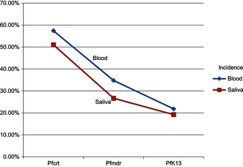 Figure 1 Detection of P. falciparum resistance genes in blood and saliva.