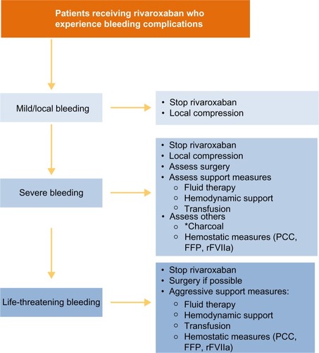 Figure 6 Recommended strategies for managing bleeding events.