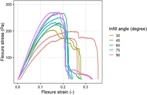 Figure 3. Measured flexure stress over flexure strain of the designs varied in infill angles obtained from three-point bending tests (n = 2).
