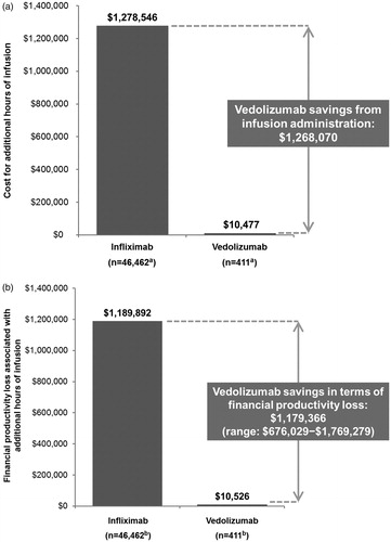 Figure 3. Estimated cost savings and reduction in work productivity loss with vedolizumab over infliximab following reduction in infusion hours. aTotal additional hours for chemotherapy administration and IV infusion combined. bTotal additional hours for chemotherapy administration and IV infusion combined.