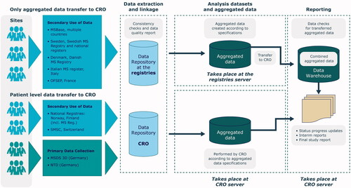 Figure 1. Overview of data flow from collection to the consolidated database in the CLARION study. CRO, clinical research organization; MSDS 3D, Multiple Sclerosis management system 3 Dimension; MSBase, Multiple Sclerosis database: NTD, NeuroTransData database; OFSEP, Observatoire Français de la Sclérose en Plaques; SMSC, Swish MS Cohort.