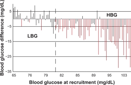 Figure 3 Difference after training versus value in mean blood glucose for each trained subject at recruitment.