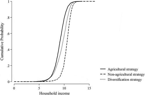 Figure 2. The cumulative probability of household income by livelihood strategy.