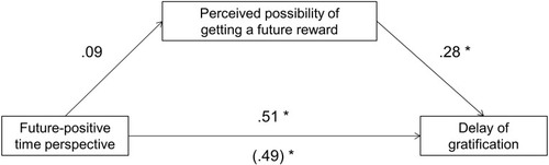 Figure 2 Standardized regression coefficients for the pathways among future-positive time perspective, perceived possibility of getting a future reward, and delay of gratification.