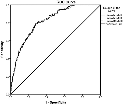 Figure 1. Comparison of discrimination power between models I, II, and III. The ROC curves of models I, II, and III were compared. Model I: Multivariate Cox model consisting of the Framingham Risk Score for cardiovascular disease (CVD). Model II: Multivariate Cox model consisting of model I plus total testosterone. Model III: Multivariate Cox model consisting of model II plus the interaction between total testosterone and systolic blood pressure.