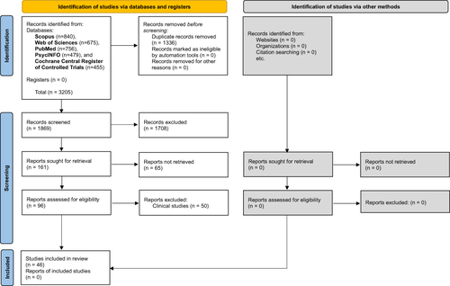 Figure 2 PRISMA flow diagram for the included and excluded studies.