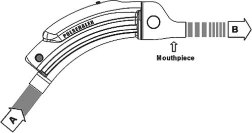 Figure 1.  A schemata of the pulse device used in the study. A: Constant airflow inlet; B: Oscillating airflow outlet into patient's mouth.